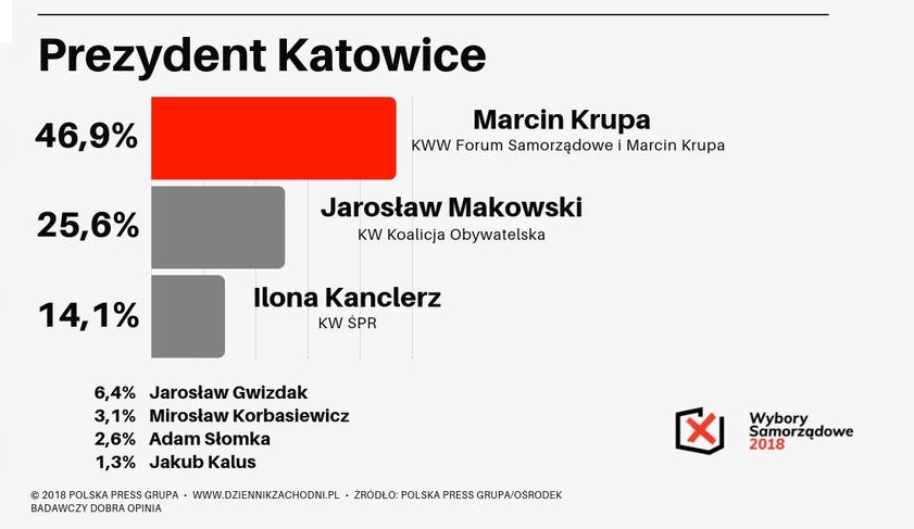sondaż wybory samorządowe 2018 Katowice